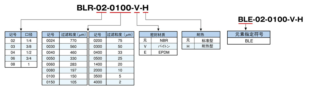 BL系列耦合型濾芯