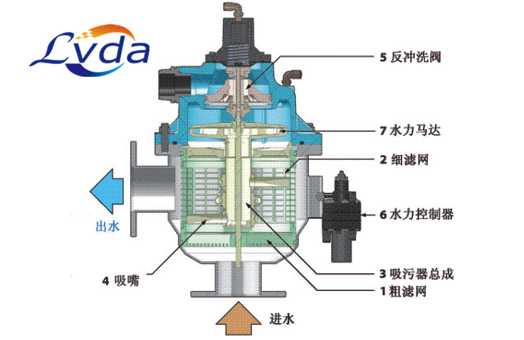 濾達(dá)自清洗過(guò)濾器